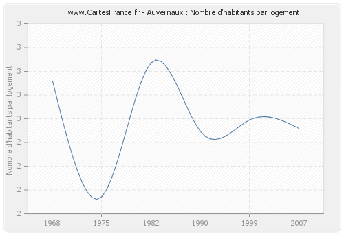 Auvernaux : Nombre d'habitants par logement