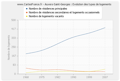 Auvers-Saint-Georges : Evolution des types de logements