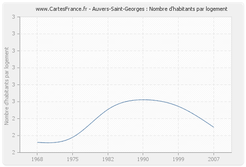 Auvers-Saint-Georges : Nombre d'habitants par logement