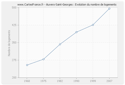 Auvers-Saint-Georges : Evolution du nombre de logements