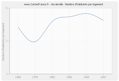 Avrainville : Nombre d'habitants par logement