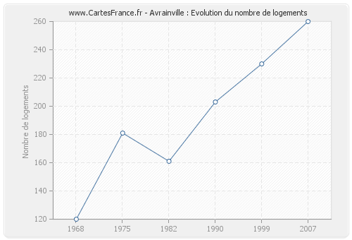 Avrainville : Evolution du nombre de logements