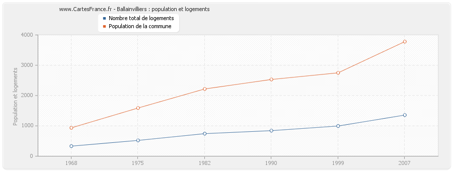 Ballainvilliers : population et logements