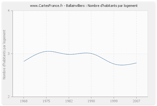 Ballainvilliers : Nombre d'habitants par logement