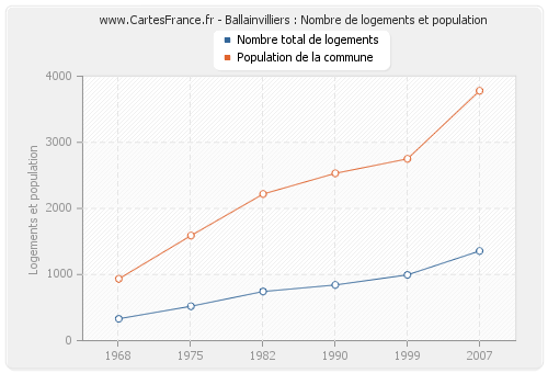 Ballainvilliers : Nombre de logements et population