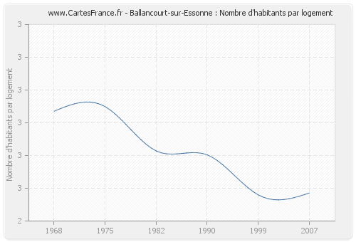 Ballancourt-sur-Essonne : Nombre d'habitants par logement
