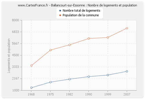 Ballancourt-sur-Essonne : Nombre de logements et population