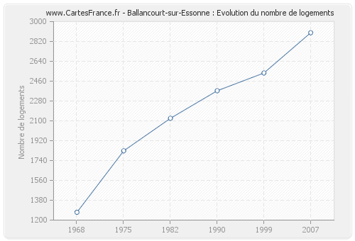 Ballancourt-sur-Essonne : Evolution du nombre de logements
