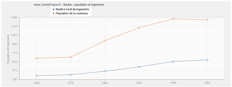 Baulne : population et logements