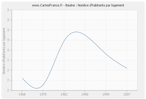 Baulne : Nombre d'habitants par logement