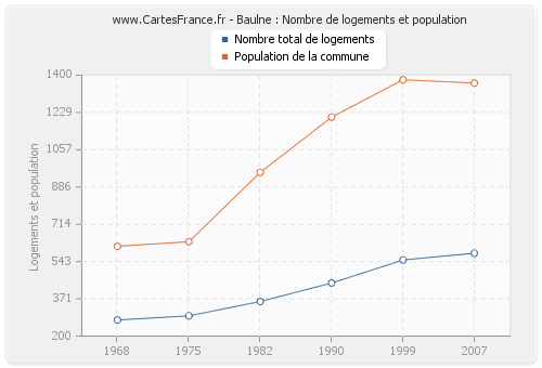 Baulne : Nombre de logements et population