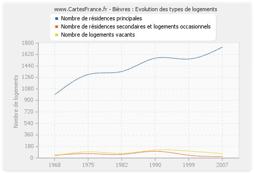 Bièvres : Evolution des types de logements