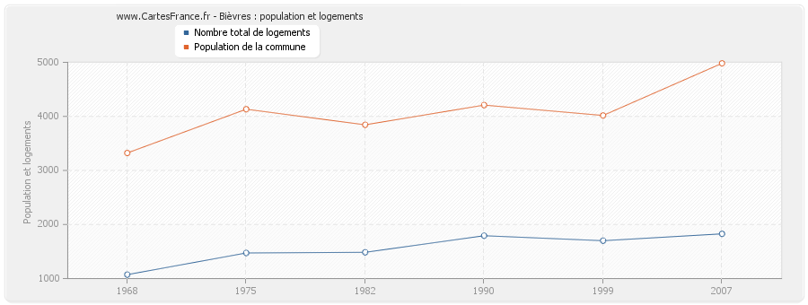 Bièvres : population et logements