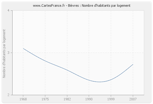 Bièvres : Nombre d'habitants par logement