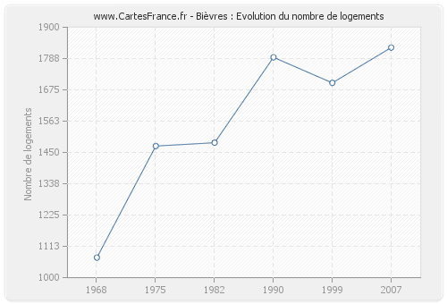 Bièvres : Evolution du nombre de logements