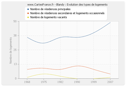 Blandy : Evolution des types de logements