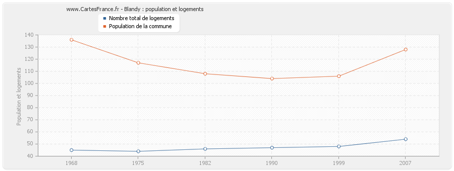 Blandy : population et logements