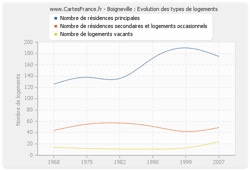 Boigneville : Evolution des types de logements