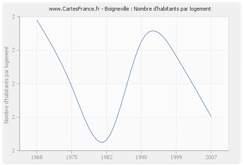 Boigneville : Nombre d'habitants par logement