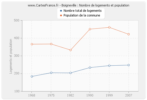 Boigneville : Nombre de logements et population