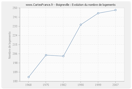 Boigneville : Evolution du nombre de logements