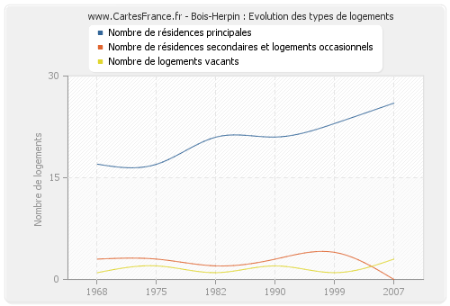 Bois-Herpin : Evolution des types de logements