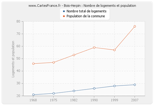 Bois-Herpin : Nombre de logements et population