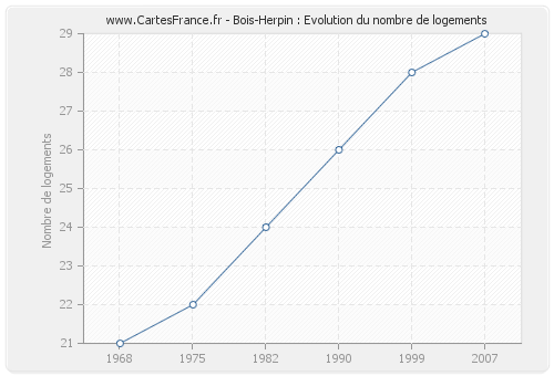 Bois-Herpin : Evolution du nombre de logements