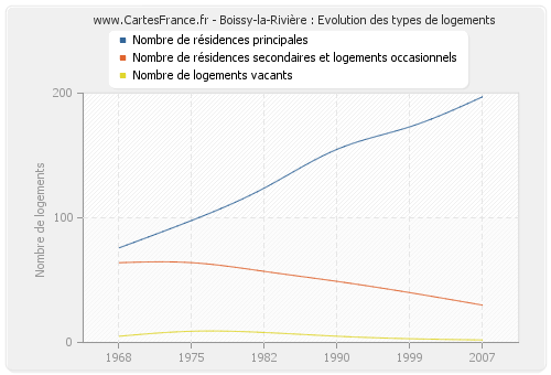 Boissy-la-Rivière : Evolution des types de logements