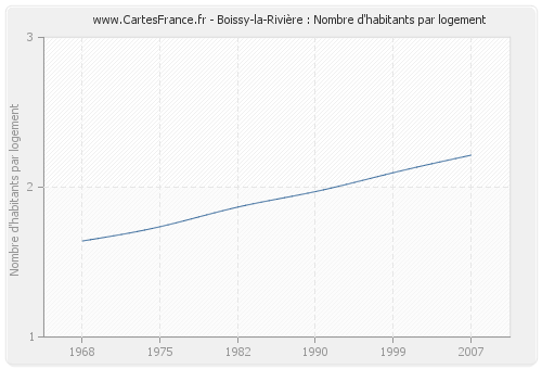 Boissy-la-Rivière : Nombre d'habitants par logement