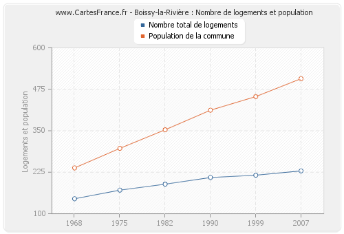 Boissy-la-Rivière : Nombre de logements et population