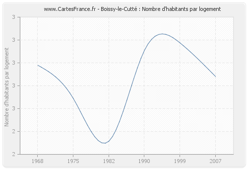 Boissy-le-Cutté : Nombre d'habitants par logement