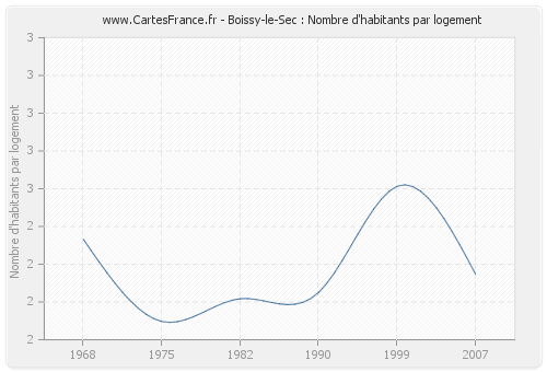 Boissy-le-Sec : Nombre d'habitants par logement