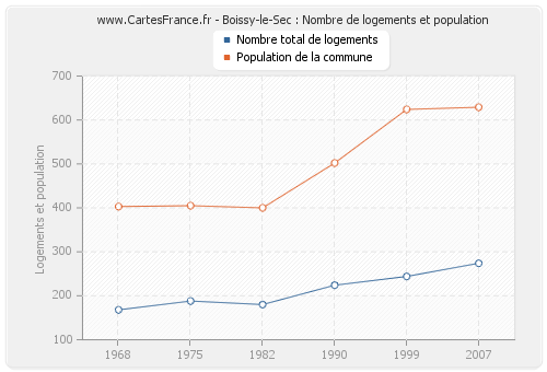 Boissy-le-Sec : Nombre de logements et population
