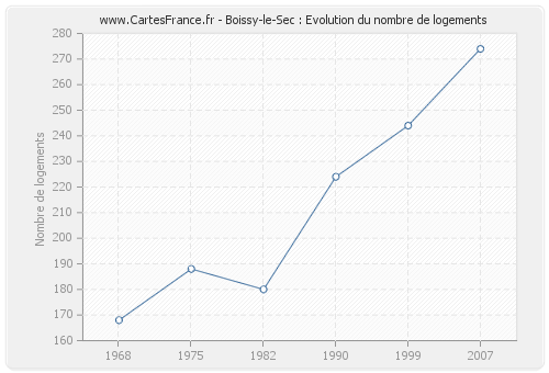 Boissy-le-Sec : Evolution du nombre de logements