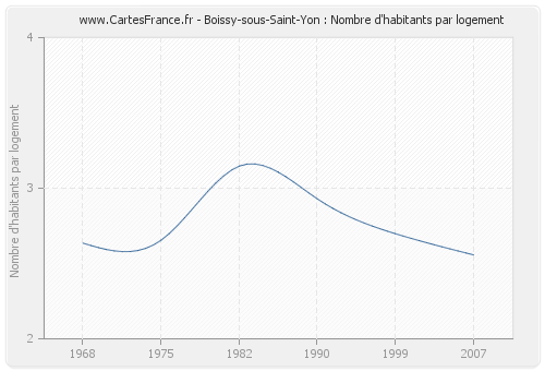 Boissy-sous-Saint-Yon : Nombre d'habitants par logement