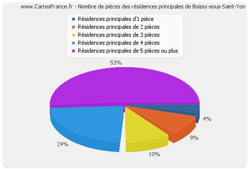 Nombre de pièces des résidences principales de Boissy-sous-Saint-Yon