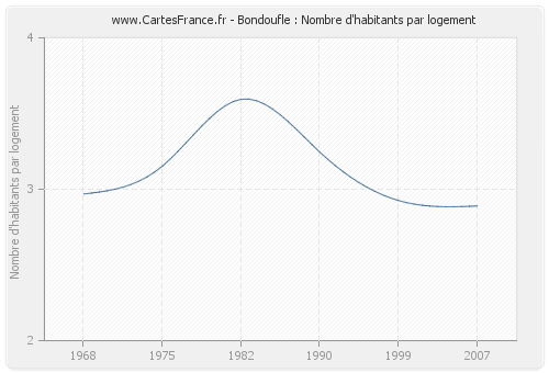 Bondoufle : Nombre d'habitants par logement