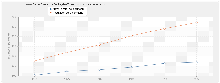 Boullay-les-Troux : population et logements