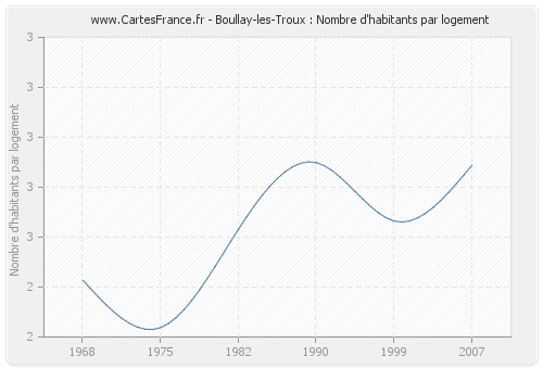 Boullay-les-Troux : Nombre d'habitants par logement