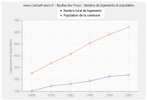 Boullay-les-Troux : Nombre de logements et population
