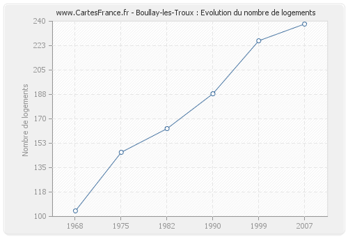 Boullay-les-Troux : Evolution du nombre de logements