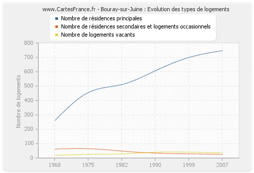 Bouray-sur-Juine : Evolution des types de logements