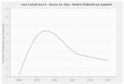 Bouray-sur-Juine : Nombre d'habitants par logement