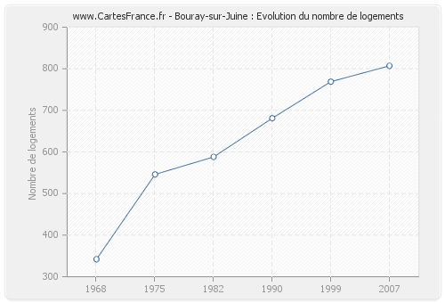 Bouray-sur-Juine : Evolution du nombre de logements
