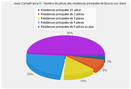 Nombre de pièces des résidences principales de Bouray-sur-Juine
