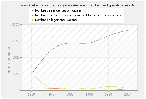 Boussy-Saint-Antoine : Evolution des types de logements