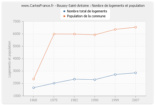 Boussy-Saint-Antoine : Nombre de logements et population