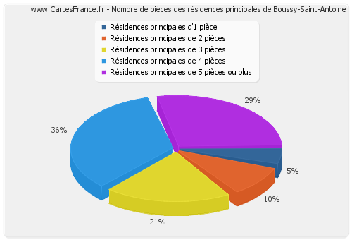 Nombre de pièces des résidences principales de Boussy-Saint-Antoine