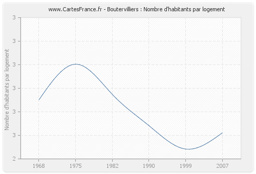 Boutervilliers : Nombre d'habitants par logement